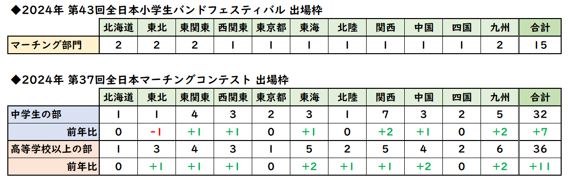 吹連全国大会出場枠2024